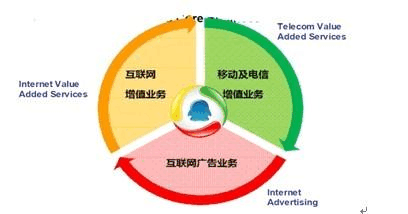 騰訊商業模式分析 基礎電信業務的戰略布局與價值創造