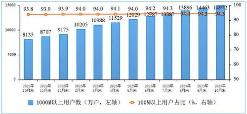 我國千兆寬帶用戶突破1.5億戶，基礎電信業務邁入高速新階段