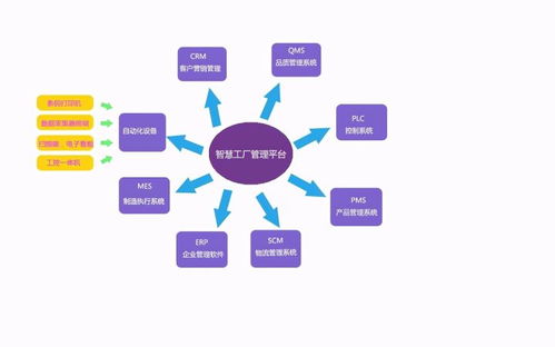 智慧工廠基本架構解決方案與基礎電信業(yè)務的深度融合
