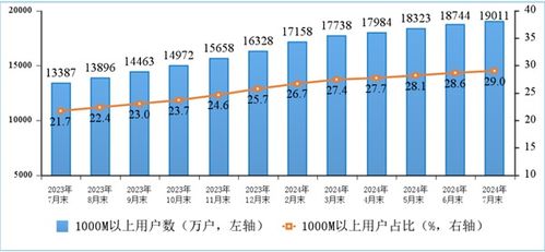 從百兆到千兆 解讀中國寬帶發(fā)展新階段——用戶均速491.5Mbps背后的產業(yè)躍遷