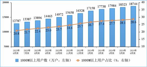 我國移動通信規模持續擴大 用戶總數近17.8億，5G滲透率突破半數