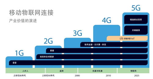 如何在LTE-M和NB-IoT之間做出明智的選擇 基礎電信業務視角