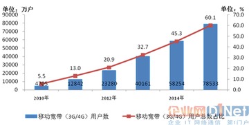 工信部發布2015年電信業務收入數據 基礎電信業務穩步增長